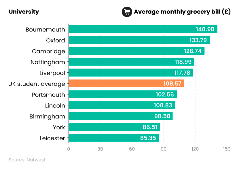 Bar chart showing  highest and lowest average student grocery bill for per month in the UK